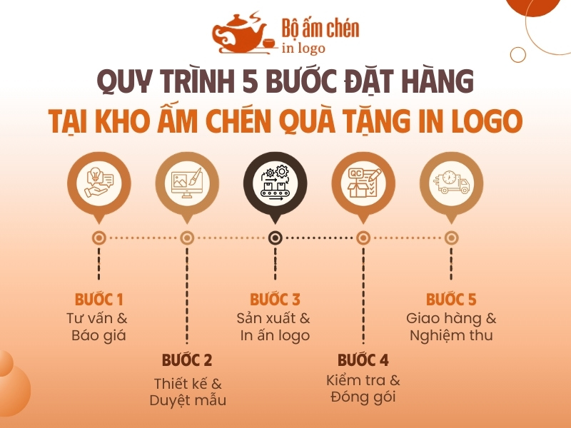 quy trình đặt hàng tại Kho Ấm Chén Quà Tặng In Logo